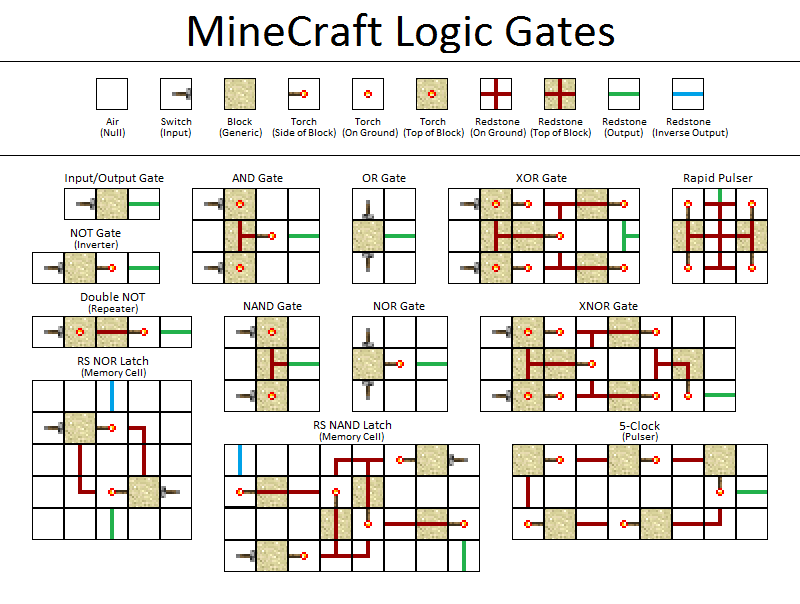 How Redstone Signals Work